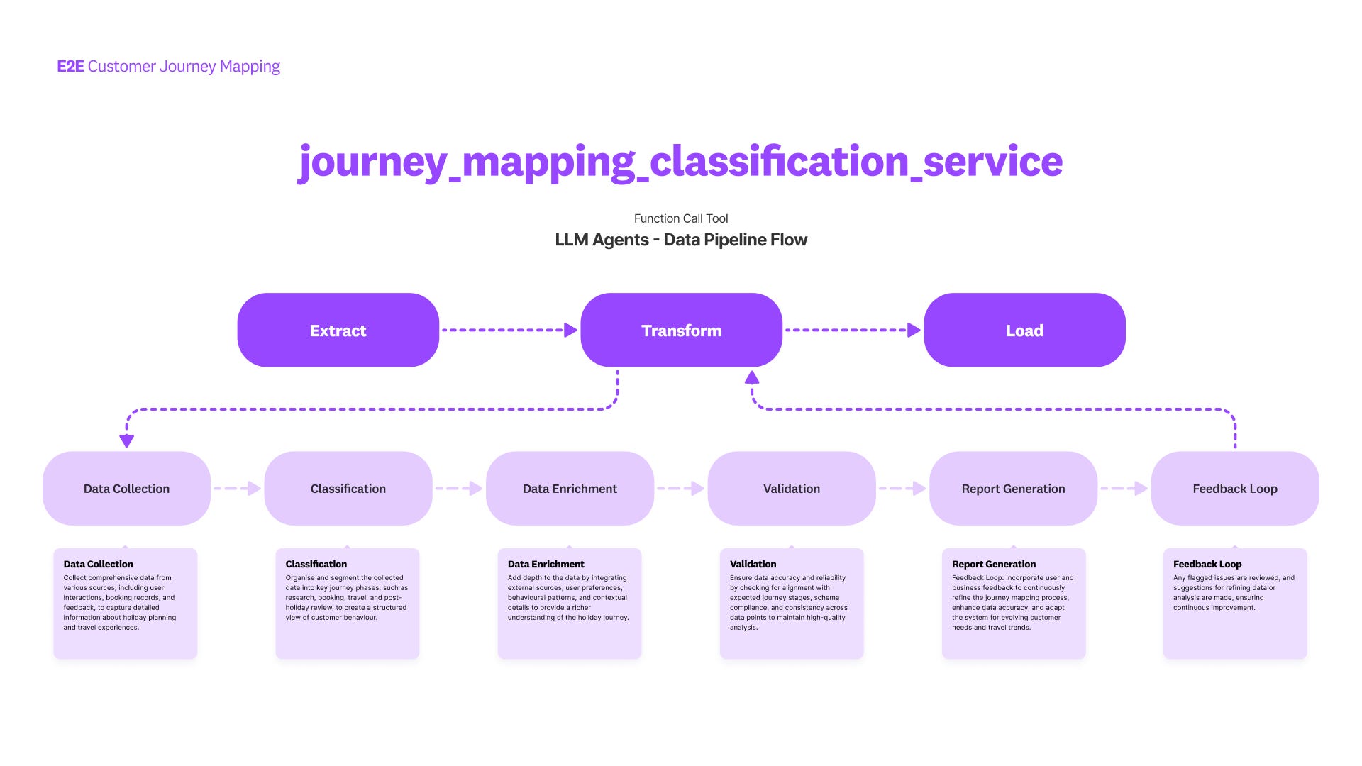 Purple-on-white architecture diagram for "journey_mapping_classification_service" showing Extract, Transform, Load and a six-step customer journey data pipeline.